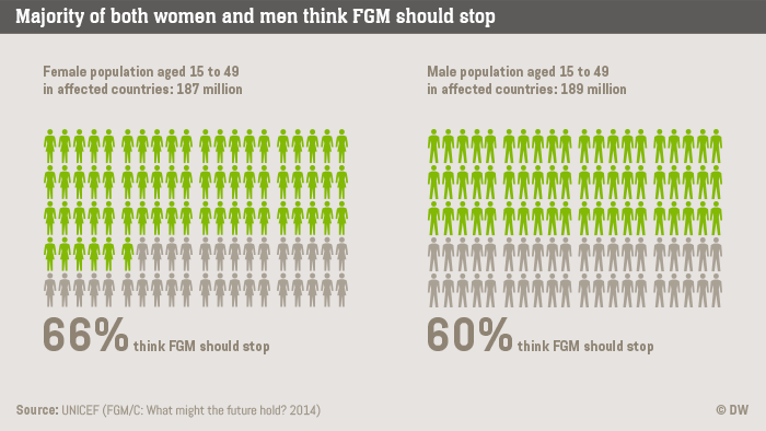 Don't be silent on this. Join the growing voices of men and women across the world who are calling for the end of #FGM which continues to threaten girls' and women's development! Together we can defeat this injustice against women and girls by 2030. #SDG3 #SDG4 #SDG5