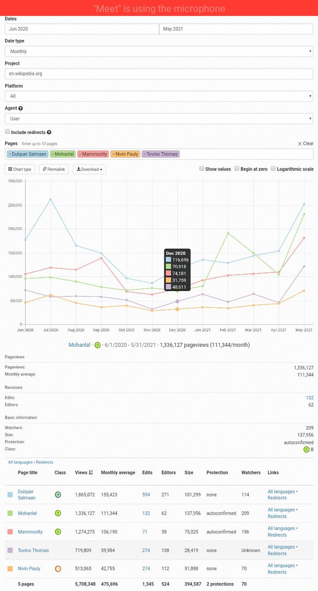 dsfwaiKL56's tweet photo. #DulquerSalmaan Wikipedia Page is the most viewed with 1.86 Million. More than any Mollywood actor &amp; 7th ranker South indian !!
@dulQuer 😎🔥
#Kurup #Salute https://t.co/UA0XeCkmut