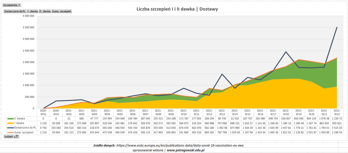 pstragowski's tweet photo. #TAN #szczepimysie wg @ECDC_EU. Krótkie podsumowanie tygodnia. Dane z 07.06.2021

Wracamy na dobre tory - I i II dawka↗️
Rekordowa liczba zaszczepionych II dawką: 1,2 mln❗️
Rekordowa liczba dostaw - zwiększony wolumen dostaw Pfizera❗️

Więcej informacji w wątku👇 https://t.co/9eHnfI72bp