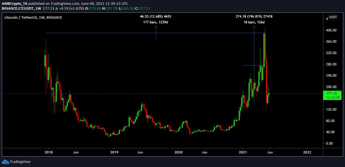 trantanit's tweet image. Litecoin là một trong những loại tiền điện tử đáng tin cậy nhất trong ngành. Code của Litecoin là một bản sao tương tự Bitcoin, vì vậy không có bất kỳ tranh cãi nào

bao247.org/tien-ao-crypto…
