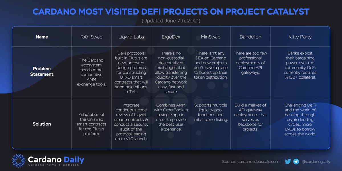 CARDANO MOST VISITED DEFI PROJECTS ON PROJECT CATALYST

Bright future ahead with effective solution from: 👇
@RaydiumProtocol
<a href="/MinswapDEX/">Minswap Labs</a>

<a href="/ErgoDex/">Ex-ErgoDEX account</a>
<a href="/DandelionLink/">DandelionLink</a>
<a href="/liqwidfinance/">Liqwid</a>
<a href="/KittyPartyFi/">KittyNFTs</a>
#ADA $ADA #CARDANO