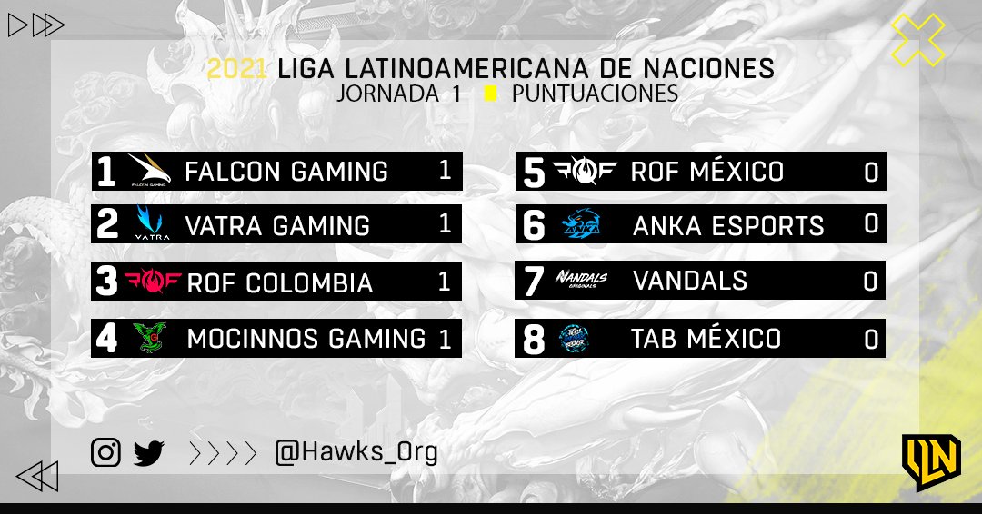 Hawks_org's tweet photo. Así queda la tabla de puntuaciones tras esta primera jornada.

@ROF_esports logra ganar su primer punto con su escuadra Colombiana, al igual que @VatraGaming @mocinnos y Falcon Gaming.

#LLN #Esports #Leagueoflegends #Ligas https://t.co/B1kTLn5yZF