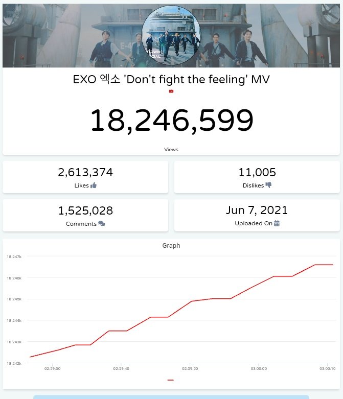 PHIXOVotingTeam's tweet photo. Don't fight the feeling reached 18.2M  streams on Youtube at 12nn KST. 🔥🔥 Let's stream! 

EXO IS BACK
EXO SPECIAL ALBUM OUT NOW
#ToEXOPlanetAndBeyond
#DONT_FIGHT_THE_FEELING 
#드디어_나왔다_엑소_멈추지도마
@weareoneEXO #EXO https://t.co/bRKiLML1hQ