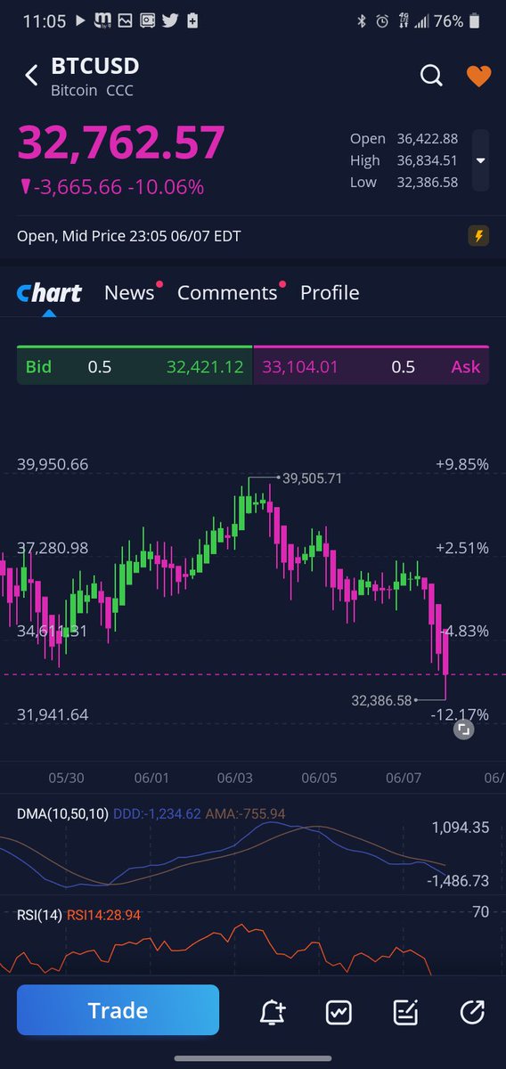 NPlug22's tweet image. $BTC to $28,000!📉