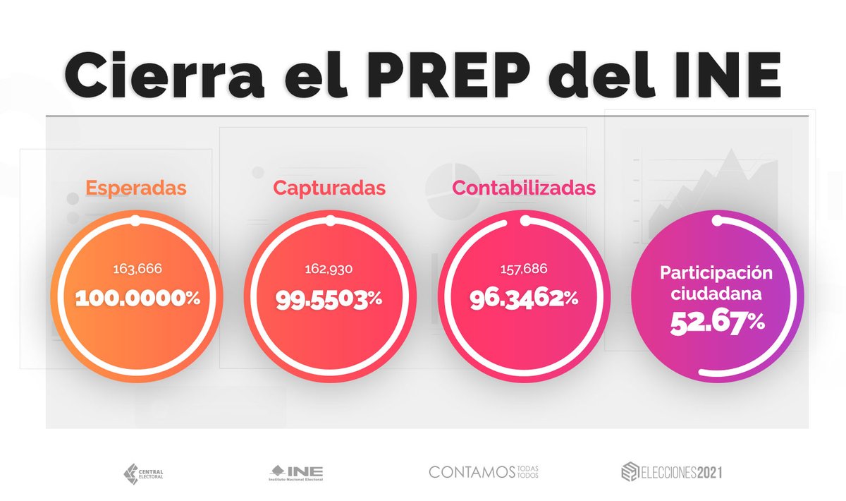 INEMexico's tweet photo. ✅ Con el 99.55% de las actas capturadas y 52.67% de participación ciudadana, finaliza el #PREP2021 del @INEMexico. #Elecciones2021MX https://t.co/B0Wu3MBzgV
