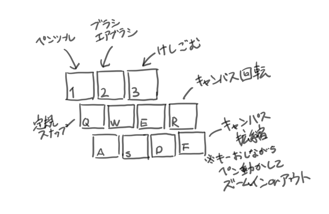 ショートカットを押すときに極力手を動かしたくないって理由でこのキーアサインにしたらすごい便利になりました
あと背景描くときにいちいちナビゲーターエリアにペン持ってくのがめんどくさかったので表示拡縮と回転も近場に置いたらこれも超便利でした 