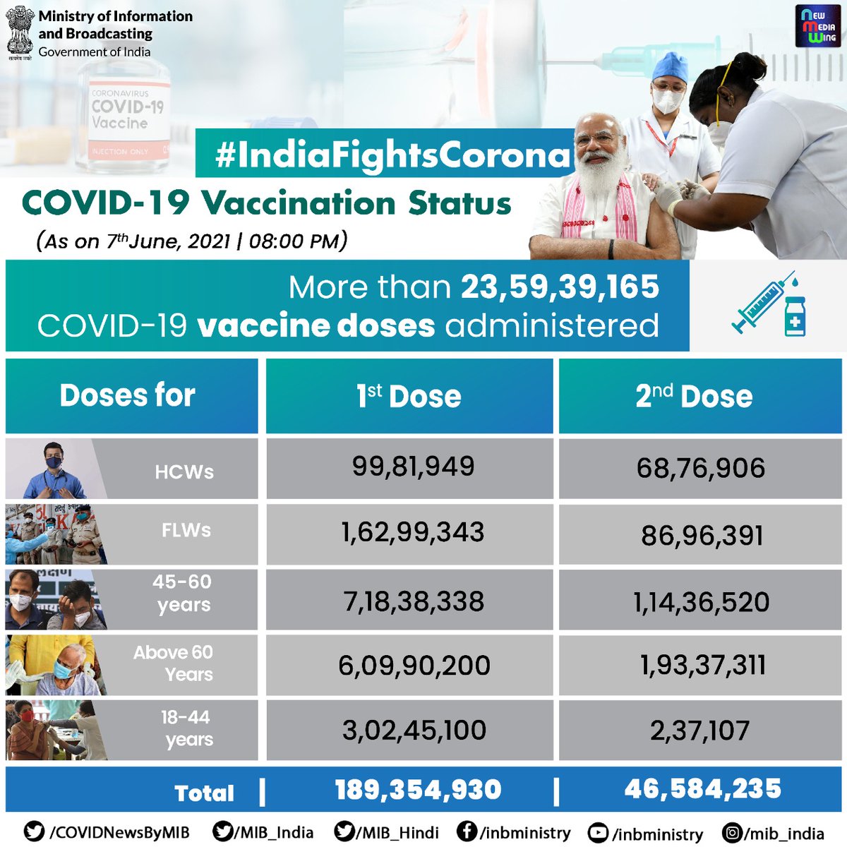 COVIDNewsByMIB's tweet photo. #IndiaFightsCorona: 

📍#COVID19Vaccination Status (As on 7th June, 2021, 8:00 PM)

✅India's Cumulative Vaccination Coverage exceeds 23.59 Crores (23,59,39,165)

✅1st Dose: 18.93 Crores (18,93,54,930)
✅2nd Dose: 4.65 Crores (4,65,84,235)

#LargestVaccinationDrive #StaySafe https://t.co/fCVH8kSEKX