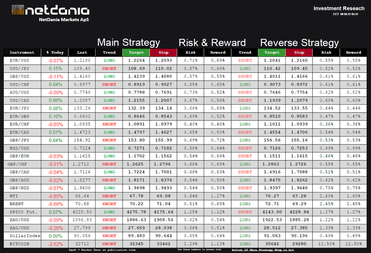 NetDania's tweet photo. Today’s Daily Trend Research for June 8, 2021 - https://t.co/t6E8DqxO2h - @netdania $EURUSD, $USDJPY $GBPUSD $USDCHF $AUDUSD $USDCAD $EURJPY $EURGBP $EURCHF $EURCAD $GBPJPY $NZDUSD $GBPEUR $GBPCHF $GBPCAD $GBPAUD $GBPNZD $WTI $Crude $BRENT #SP500 $Gold #Silver #Bitcoin #DXY https://t.co/63vYZI5PKH