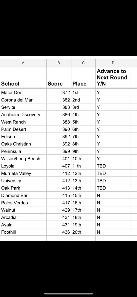 LBWilsonGolf's tweet photo. Bruins finish in 10th @CIFSS Division 1 Championship which advanced the team to the Section State Qualifier on Thursday. Matthew Schafer was low with 75. https://t.co/iXH36buxV1