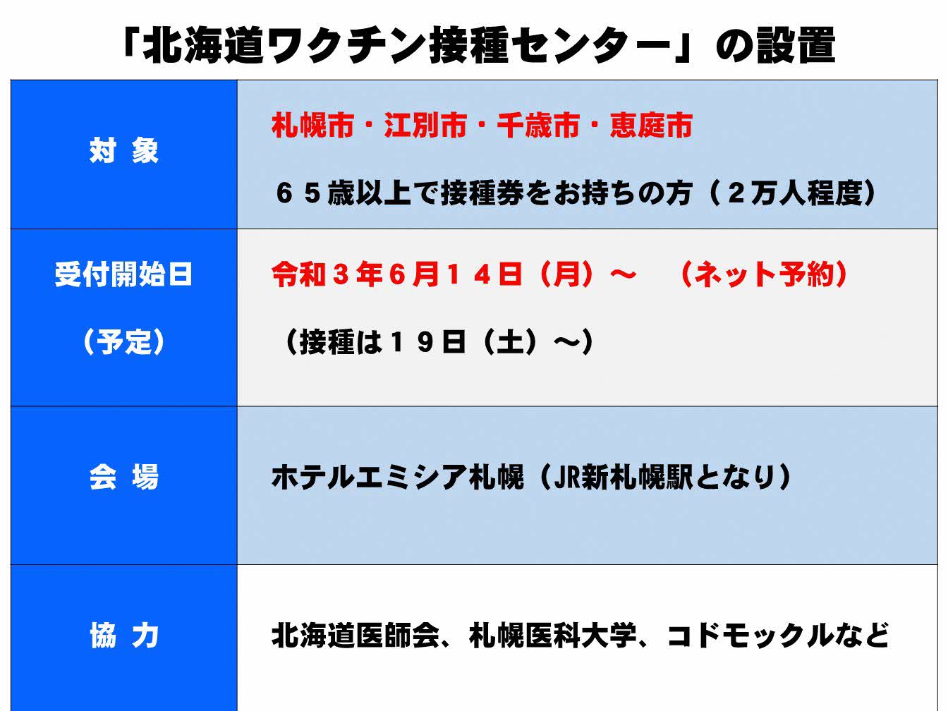 北海道 集団接種会場の設置 道は 北海道医師会等のご協力をいただき ６月19日 土 から札幌市厚別区にワクチンの集団接種 会場 北海道ワクチン接種センター 仮称 を設置します 道内感染者数の約３分の２を占める札幌圏の感染を抑制し 全道の