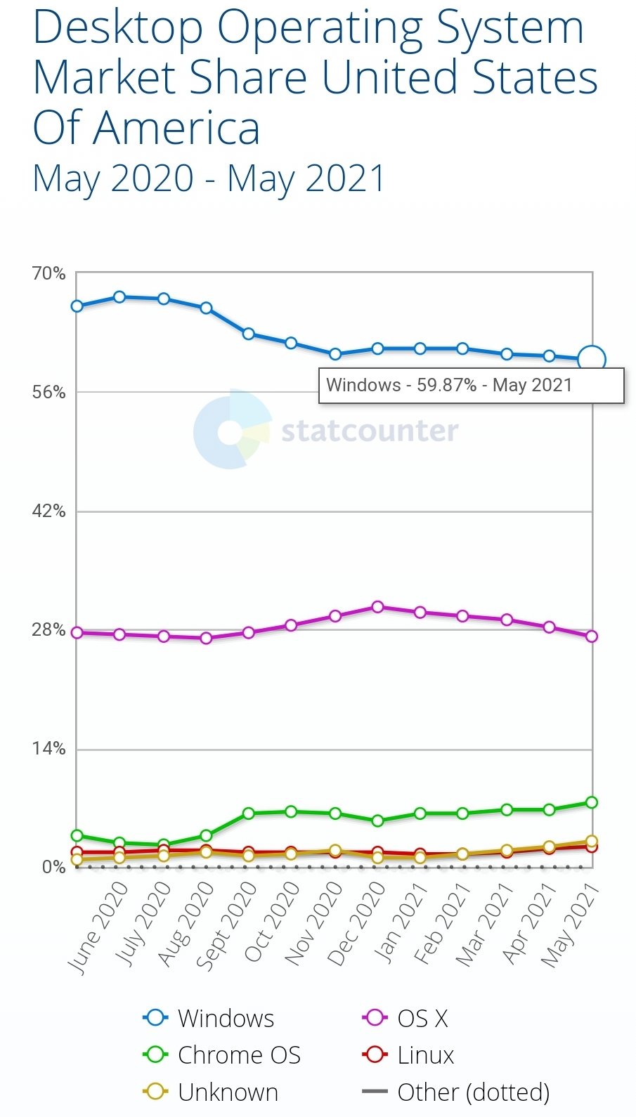 #ChromeOS continues its growing momentum in May '21 with 7.5% market share in the US (the only county where the hardware is widely available offline and online). #Windows is now <60% market share, which was unimaginable till few years ago. @madebygoogle https://t.co/XFGvqnlmZE
