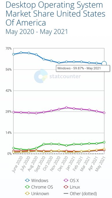 #ChromeOS continues its growing momentum in May '21 with 7.5% market share in the US (the only county<a href="/tag/chromeos"class="tags">#ChromeOS</a><a href="/tag/windows"class="tags"><span>#windows</span></a>