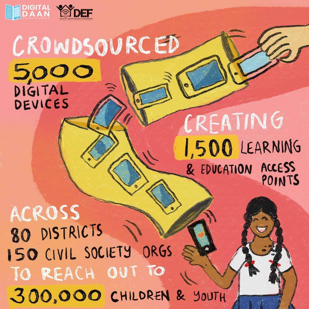 DEFindia's tweet photo. The second wave of the #pandemic has disrupted the education sector, especially in rural India, where there is a huge digital divide.
DEF's #initiative, #DigitalDaan is providing digital devices like smartphones, #laptops, #tablets, #computers, #printers and #projectors https://t.co/NZeod5KOXm
