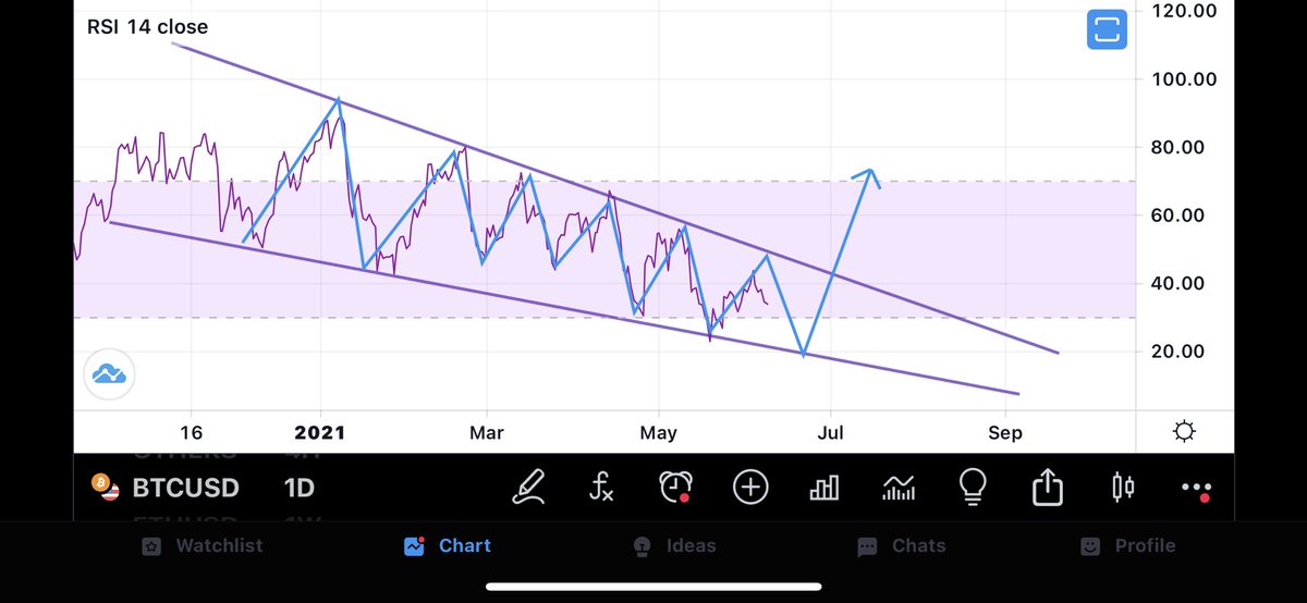 YAScryptoBOY's tweet photo. #RSI #Falling_Wedge pattern
😎🔥
#Bitcoin
#cryptocurrency
#ارزدیجیتال
#بيتكوين https://t.co/Qp14Gye91I