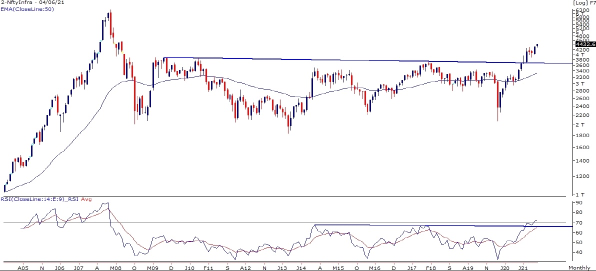 sidd_khemka's tweet photo. #TechnicalView #NiftyInfra #InfraBEES gave multi-year breakout - 13 years high and formed a bullish candle on monthly chart. RSI oscillator also gave a Trendline breakout. Expecting continuation in ongoing momentum towards 4800 and 5200 zones. @purohitjay  https://t.co/CGFndqE9vQ https://t.co/j7v7NNjpYL