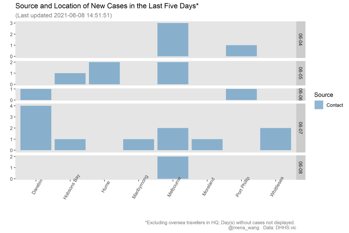 mena_wang's tweet photo. #2021-06-08 #COVID19VIC #DailyUpdate
#InvestigationStatus and #Location in #LGA
The beautiful pure BLUE continues
(no red for #UnderInvestigation nor grey for #Mystery)
1/3
(Location of #NewCases in #Postcode) https://t.co/NYmOtWoD7n