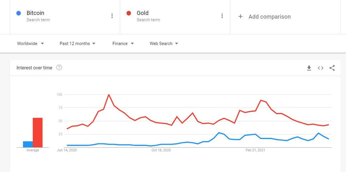 WeekendInvestng's tweet photo. it is fascinating to see how Google trends is able to catch  the peaks of underlying assets https://t.co/KmtEF04UFJ
