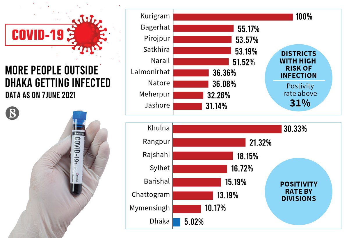 tbsnewsbd's tweet photo. 45 districts see alarming rise in Covid infection
Read more: https://t.co/6XDSp08j6c
#Covid #Dhaka #Covidpatients #Covidtreatment #Covidsituation #Bangladesh #HealthServices #Covidpositivity #strictlockdown #covid19 #cronavirus #tbsinfographics #TBSNews https://t.co/v6laetAb6F