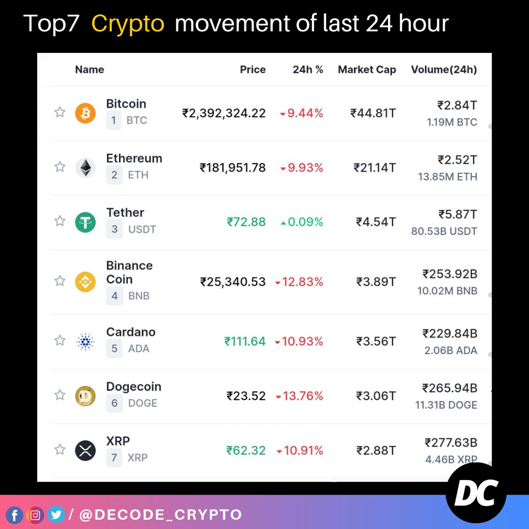 DecodeCrypto_'s tweet image. Crypto update!

#crypto #cryptocurrency #bitcoin #etherium #trend #coin #money #investment #insta #instagram #instagood #crypto #bitcoin #cryptocurrency #blockchain #btc #ethereum #forex #money #trading #bitcoinmining #cryptocurrencies #bitcoinnews