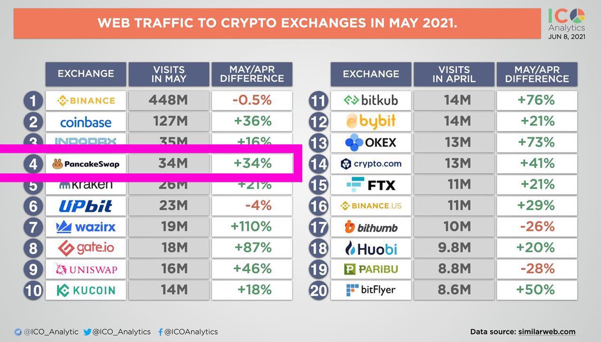 RabbitCaker's tweet photo. $CAKE doing what $CAKE does. The 4th biggest exchange in Traffic volume last month. No big deal. 

Oh and it’s only just begun for @PancakeSwap strap yourself in!

🤷🏽‍♂️😍✅🚀 https://t.co/3MrevlFqLA