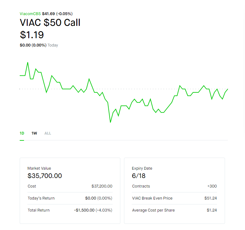 A bit of MVIS, but mainly ViacomCBS($VIAC) via /r/wallstreetbets #stocks #wallstreetbets #investing

https://t.co/RiuXr3exM7

#investment #investing https://t.co/V3ddPkqJ7Q