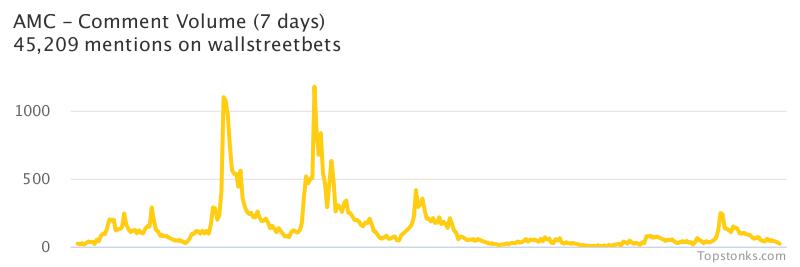 $AMC was the 1st most mentioned on wallstreetbets over the last 7 days

Via https://t.co/mnoCwRpqin

#amc    #wallstreetbets https://t.co/5AyJiKLtKz