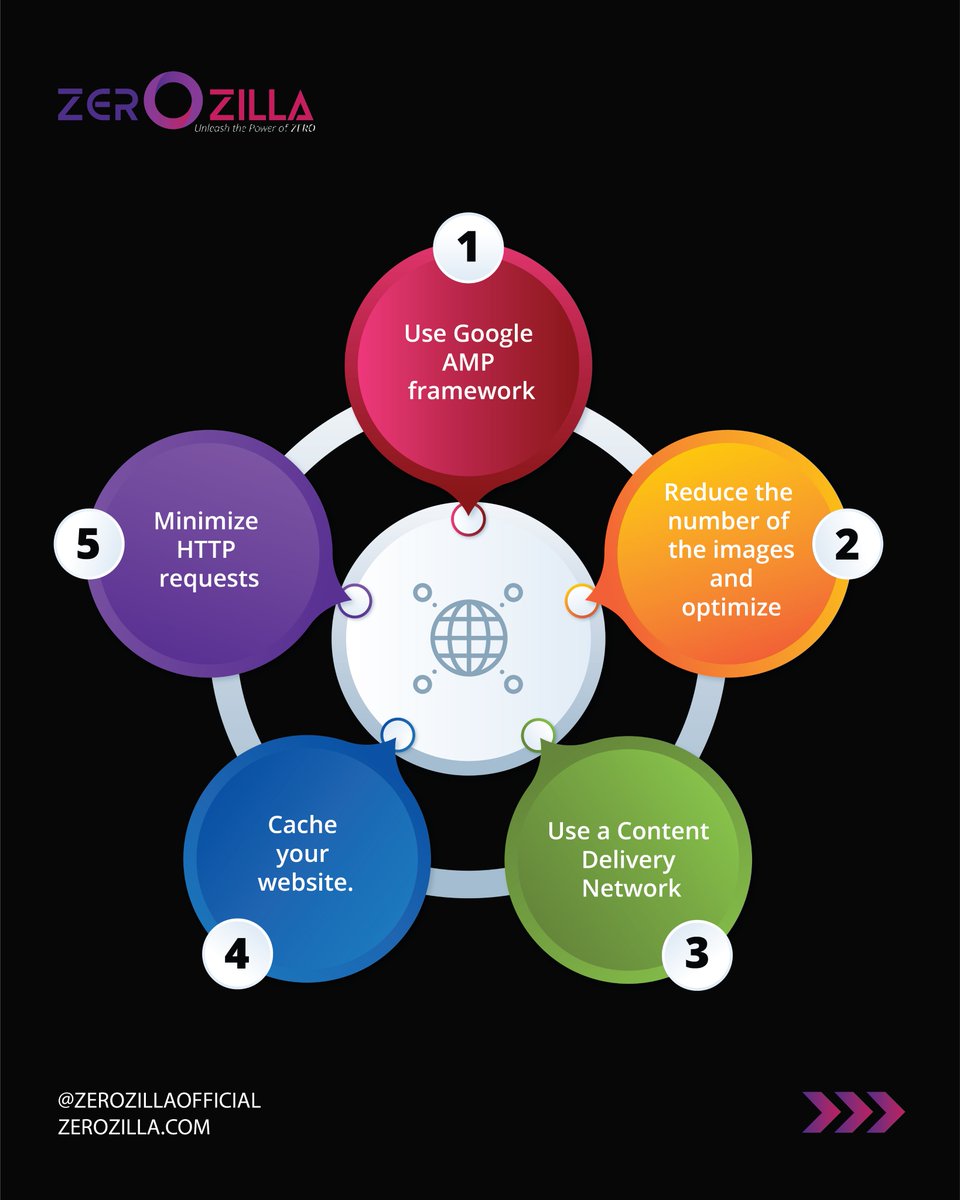 Zerozilla_com's tweet image. Are you looking for ways to fasten your website?

Here’s how you can do it.

- Use the Google AMP framework for increased responsiveness and reduced bounce rates.

Read more : 

instagram.com/p/CP0ku6CqgVJ/…

#websitespeed #websitespeedoptimization #keywordsstrategy #keywordselection