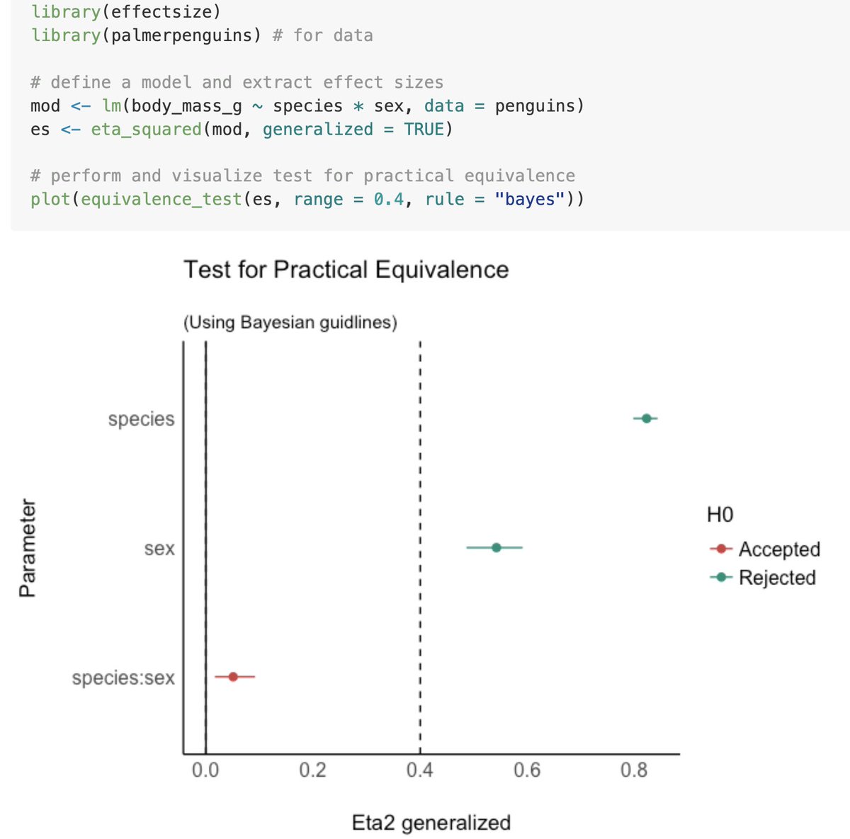 A test of practical equivalence checks if the effect sizes are equivalent to null effect (a range of values considered to be practically unimportant).

The {equivalence_test} from {effectsize} 📦 performs and visualizes this test 🔍

easystats.github.io/effectsize/ref…

#rstats #DataScience
