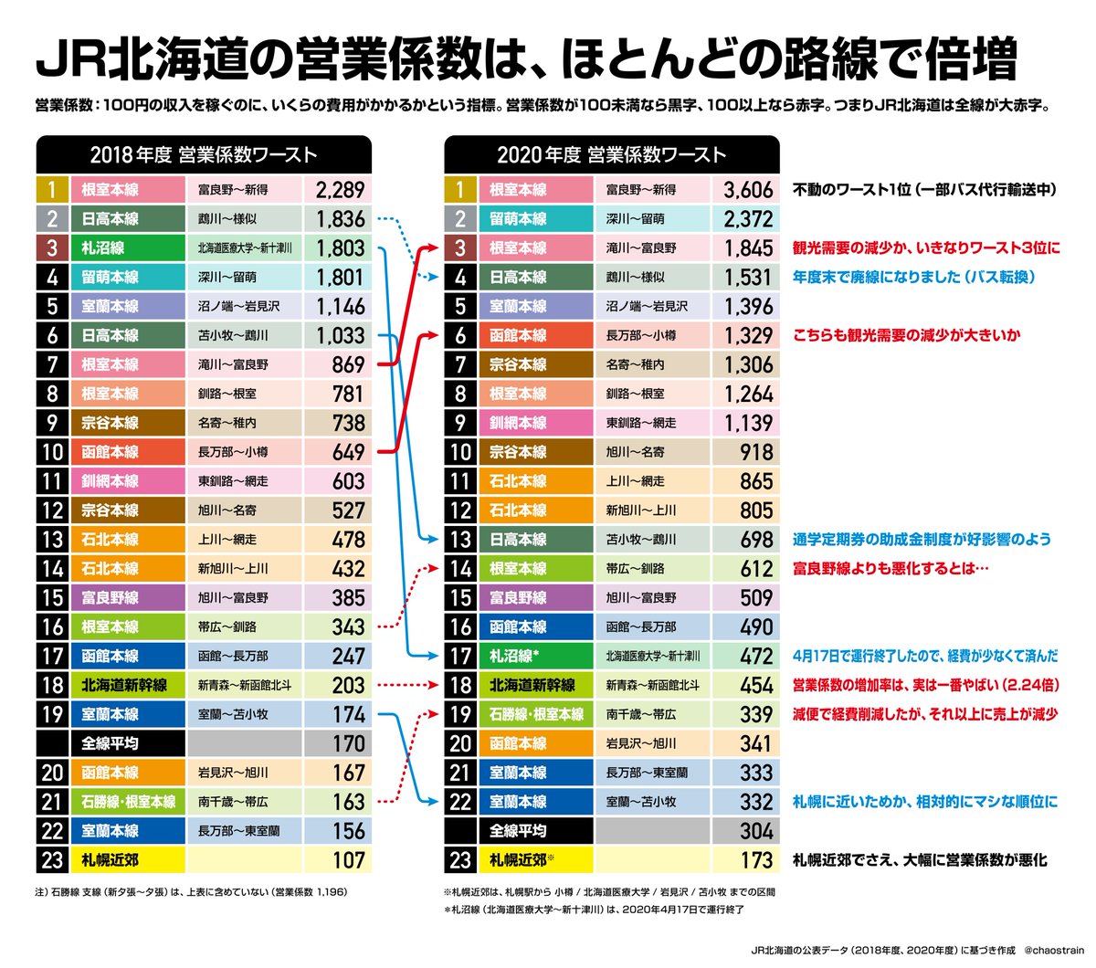 Jr北海道が年間842億円の赤字 ピンと来なかったので 1日あたりの赤字を計算したらゾッとしました Togetter