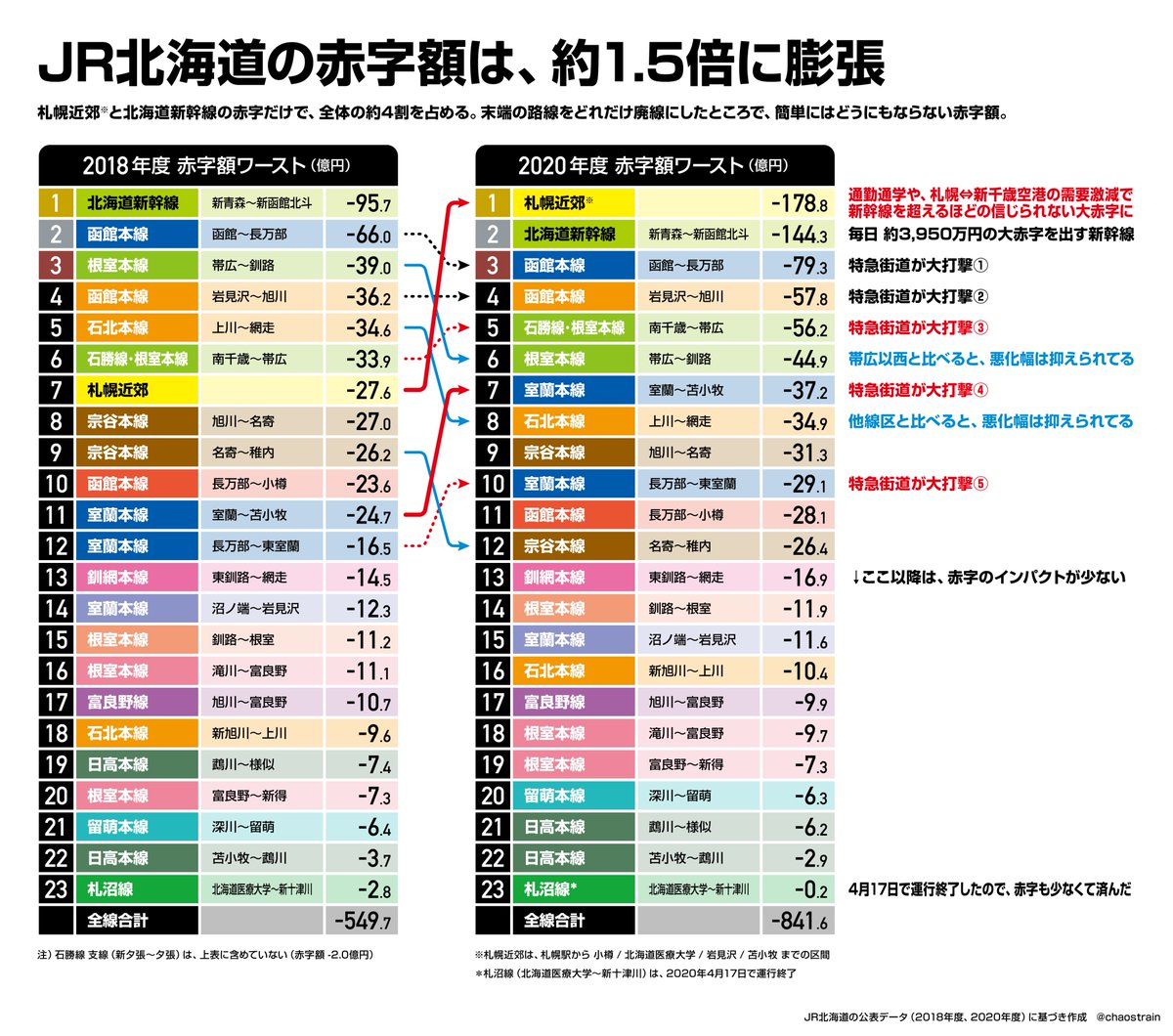 Jr北海道が年間842億円の赤字 ピンと来なかったので 1日あたりの赤字を計算したらゾッとしました Togetter