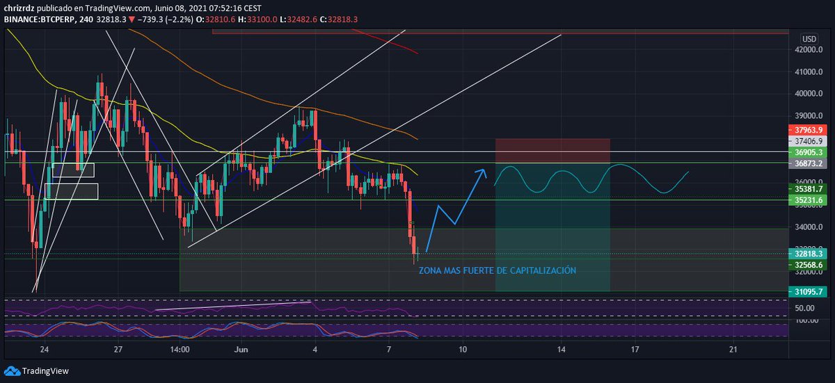 ChrizRdz's tweet photo. $BTC #BTC #Crypto rebote alcista si el OB termina por encima de la vela bajista, si no, buscamos el siguiente soporte dentro de la zona de capitalización https://t.co/GL8o4cUaoo