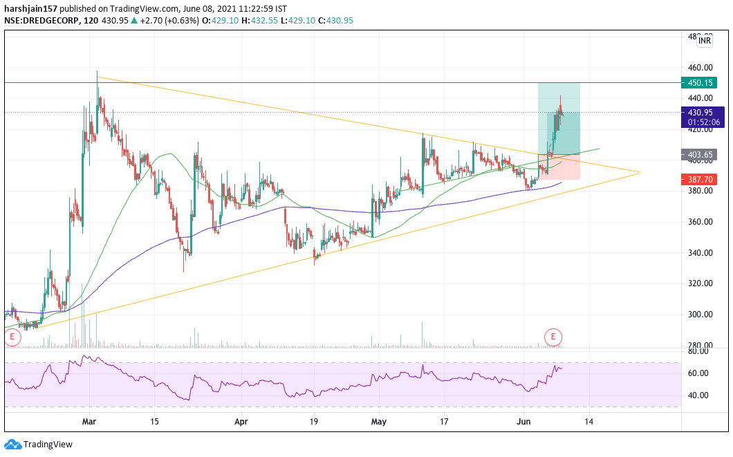 TraderGenz's tweet photo. Log#37 #DREDGECORP
Name- Dredging Corp. Ind.
Part of my unposted analysis. #TrustTheProcess 

(These are my personal targets and views only) https://t.co/1nlkckW9VL