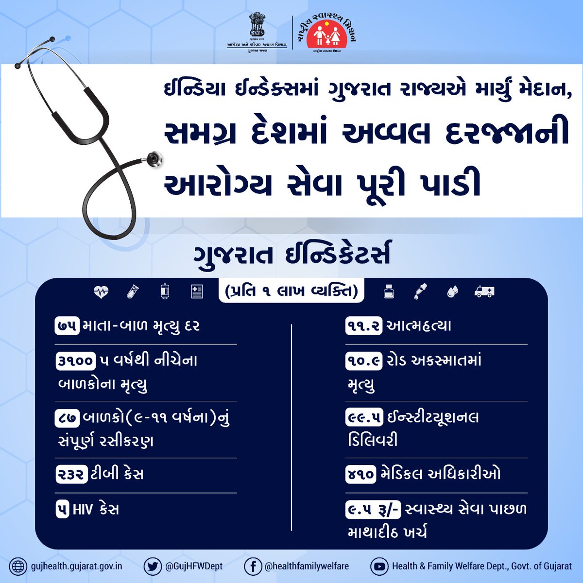 HealthDeptGuj's tweet image. #SDGIndiaIndex  માં 86 સ્કોર સાથે ગુજરાત રાજ્ય આરોગ્ય સેવામાં દેશમાં સૌથી આગળ!

@PMOIndia @MoHFW_INDIA @drharshvardhan @NITIAayog @CMOGuj @ikumarkanani @JayantiRavi @JpShivahare @civilhospamd @IIPHG1  @SSGHOSPITALVAD @rajkotpdu @DrNilamPatel04
