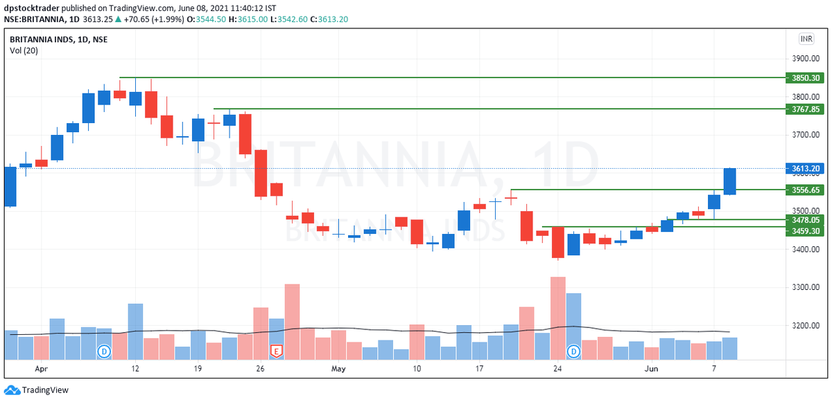 d_optiondecode's tweet photo. #Britannia
CMP : 3613.00

#cookes #Eating #investingnews https://t.co/xZ0feDJl49