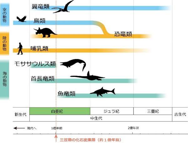 暑くてやる気でないからドラえもん読んでる。『のび太の恐竜』では首長竜を恐竜と呼んでたけど『竜の騎士』では翼竜は違うと認識してるのび太。 