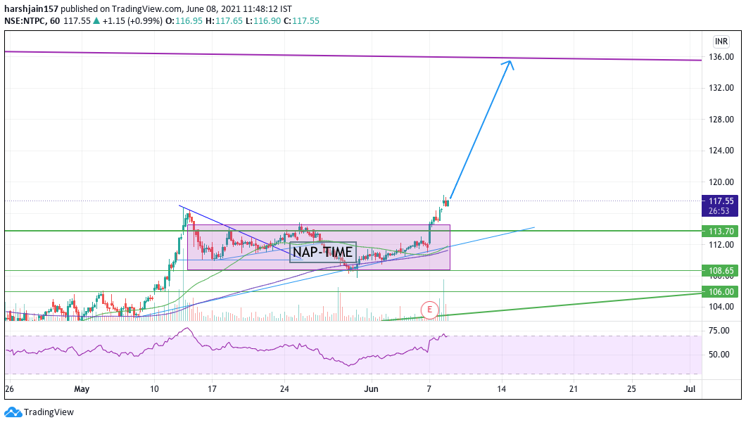 TraderGenz's tweet photo. Log#38 #NTP
Name- NTPC Ltd.
Nap-time is over for NTPC
Big moves are coming.
#PSU #Privatisation Crossed fingers

(These are my personal targets and views only) https://t.co/8tdlcWJIDS