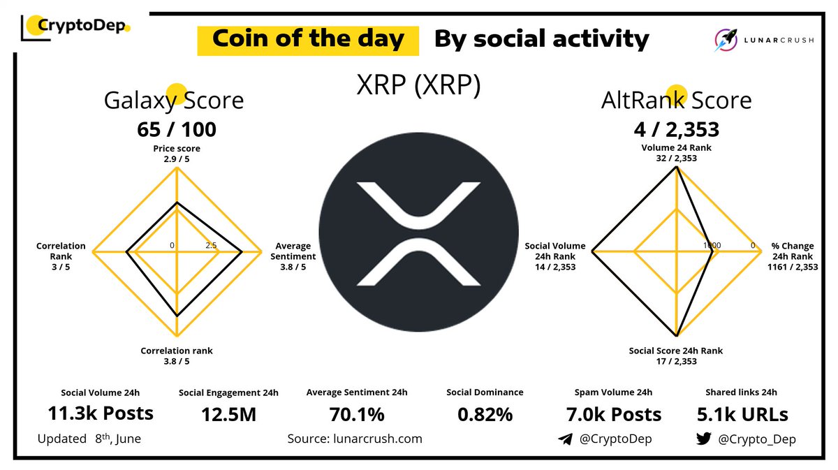 ⚡️Coin of the day by social activity - <a href="/Ripple/">Ripple</a> $XRP
8 June 2021