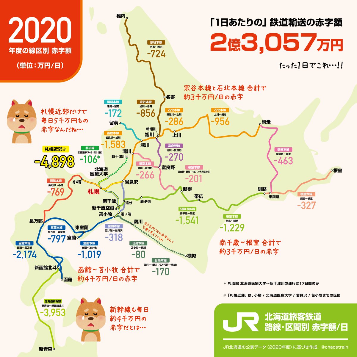 Jr北海道が年間842億円の赤字 ピンと来なかったので 1日あたりの赤字を計算したらゾッとしました Togetter