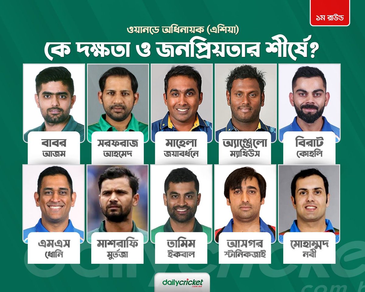 dailycricketbd's tweet photo. 👉 কে হবেন এশিয়ার ’দক্ষ ও জনপ্রিয় ওয়ানডে অধিনায়ক।
১ম রাউন্ড থেকে আপনার ভোটে দু’জন বাদ যাবে ২য় রাউন্ডের বাছাই পর্ব থেকে।
যাকে বাদ দিতে চান, তাঁর নাম লিখে কমেন্ট করুন।
#VoteForCaptain | #DailyCricket https://t.co/YjMV727qLh