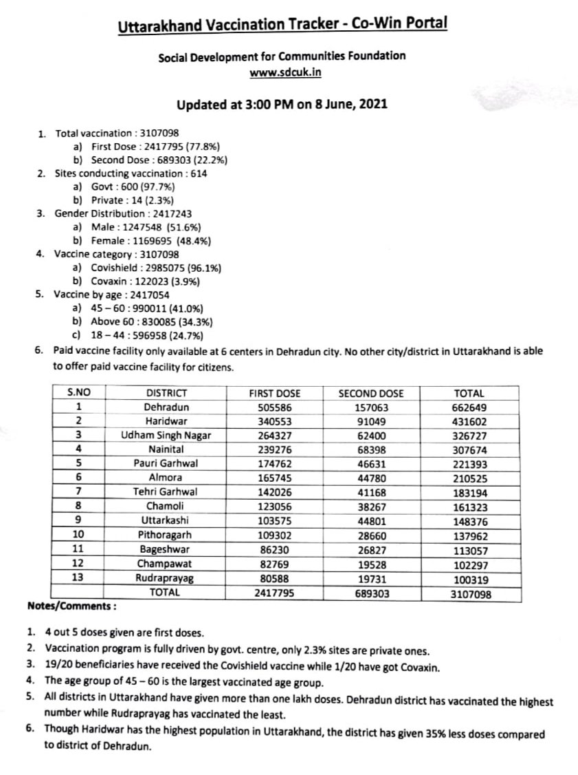 Starting today, we begin #Uttarakhand Covid19 vaccination recap based on #CowinPortal. We will update this since numbers change on regular basis. We believe there are several key data reflections that can be used to improve vaccination outcomes in state. Look fwd to yr inputs🙏