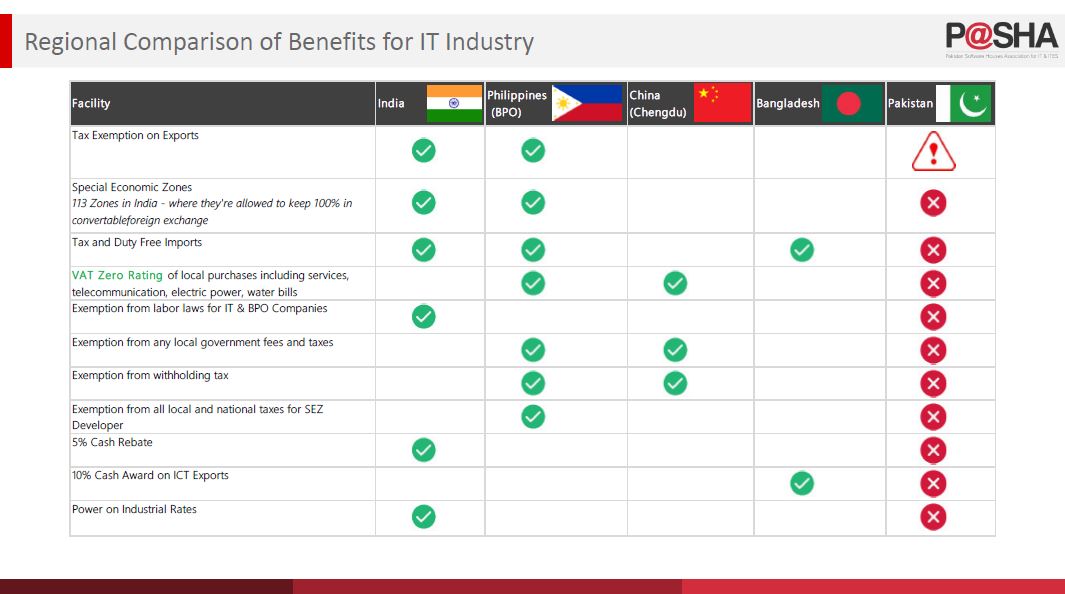 Still confused about what the change is all about? Readout our report at: https://www.pasha.org.pk/impact-of-tax-exemption-removal/ P@SHA's Impact Analysis Report creates a better understanding of different stakeholders and analyze factors that are affected by the change of the tax regime. Spread the message so we can raise the voice and create awareness together!