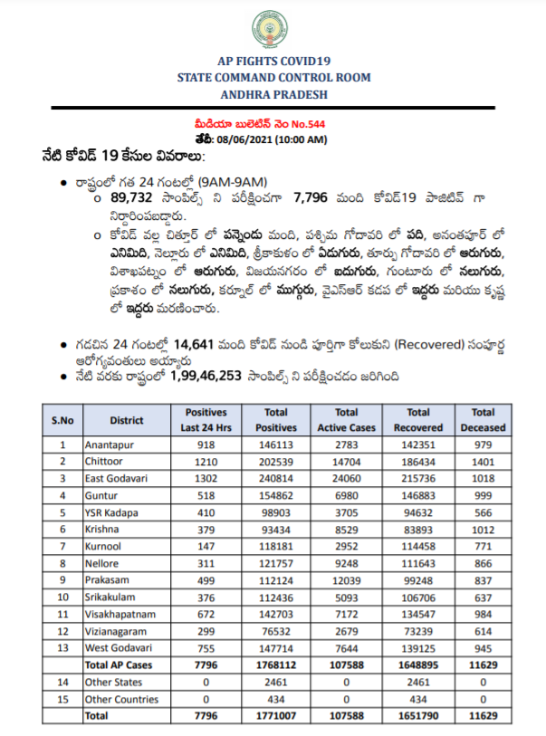 ArogyaAndhra's tweet photo. #COVIDUpdates: 08/06/2021, 10:00 AM
రాష్ట్రం లోని నమోదైన మొత్తం 17,68,112 పాజిటివ్ కేసు లకు గాను 
*16,48,895 మంది డిశ్చార్జ్ కాగా
*11,629 మంది మరణించారు
* ప్రస్తుతం చికిత్స పొందుతున్నవారి సంఖ్య 1,07,588
#APFightsCorona #COVID19Pandemic https://t.co/kdboHWSbnR