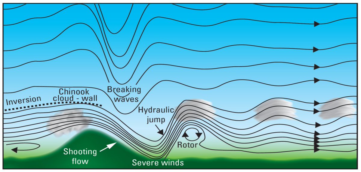 EvanstonWx's tweet photo. Development of a rotor near the foothills. There were strong easterlies flowing down the Hills but winds were from a westerly direction at Millendon (Swan Valley).
#Perth #Perthweather #Perthwx #WA #windy #weather #meteorology https://t.co/tSZ1VKXa0z