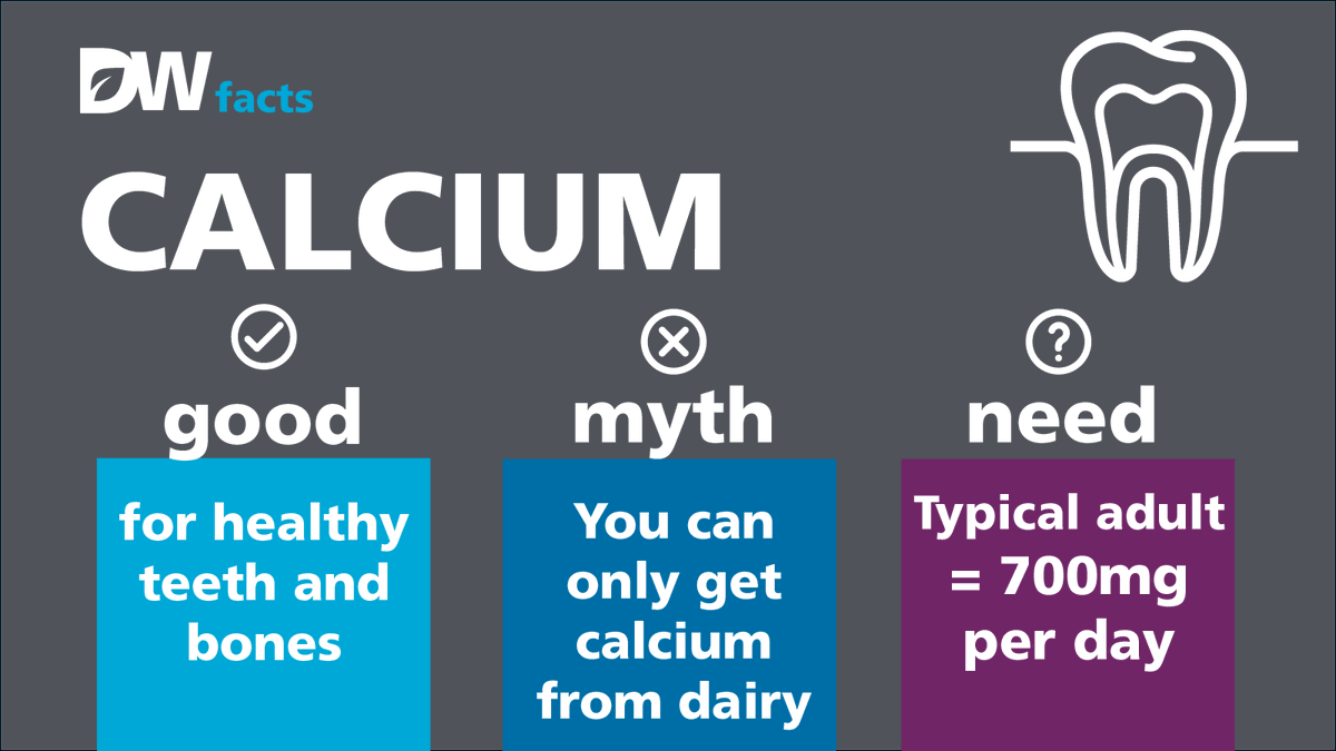 BDA_Dietitians's tweet photo. 🦷🦴 Another of our top searches on the BDA website this year was calcium.

Calcium is important at all ages for strong bones and teeth. Find out more about calcium guidelines, sources and more with our fact sheet: https://t.co/RRBsGWqamg

#DW2021 https://t.co/3D7t50lwzN
