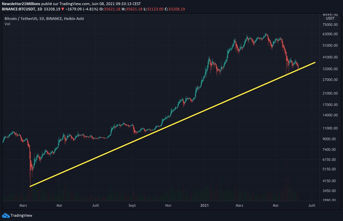 gregory_raymond's tweet photo. Le #Bitcoin est venu s'appuyer cette nuit sur la droite qui dirige la tendance haussière depuis mars 2020

Elle avait déjà été un support en octobre 2020 et en mai 2021, validant son importance technique

Sans cassure de celle-ci à la baisse, le bull run peut se poursuivre https://t.co/upnEShAURL