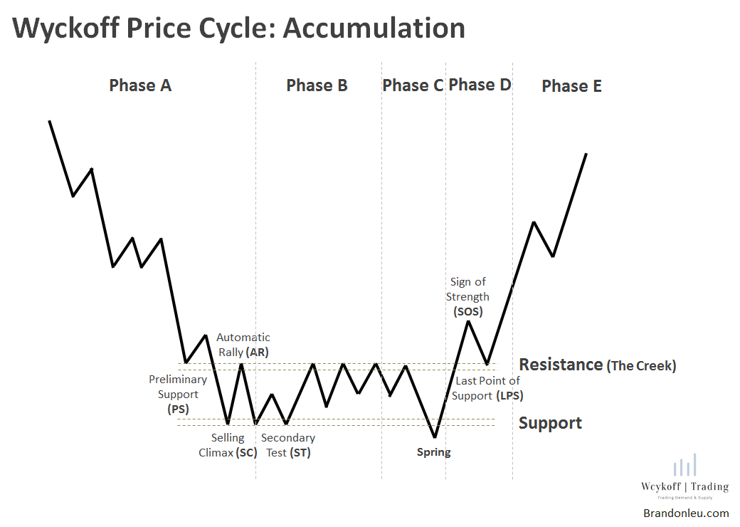 hodler_investor's tweet photo. Pokud se opravdu nacházíme v akumulační fázi cílené manipulace trhem velrybami, můžeme dnes teoreticky být v místě "Spring" tj. nejnižším bodě. A cesta by mohla být volná 🚀🌕 &amp; 💎🤲 #Bitcoin #BTC #HODL https://t.co/H5X1i1dGtg