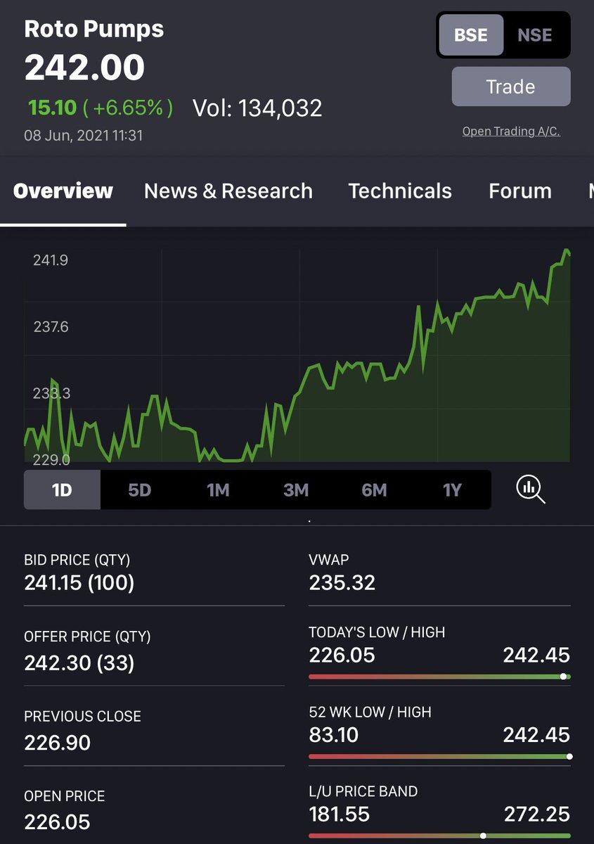 anaadiprofessor's tweet photo. #RotoPumps 242 🎯🎯🎯🎯
76% return in less than 2 months ⬆️📈🔼
#StockPicking #Investing #StockMarket #Rotopump #Shares #Longterm #Stocks https://t.co/1URr77CWcP