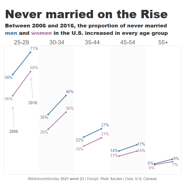 SzczesPiotr's tweet photo. ๐ขHey #datafam! Here's my #Tableau #dataviz for #MakeoverMonday 23/2021. It shows the percentage of never-married people in the U.S.
In order to show the 2006-16 increase, I decided to utilize a #slopechart. My smallest mm viz so far, 600x600.
๐: https://t.co/ljbLqAm21q https://t.co/ugrMa89pzS