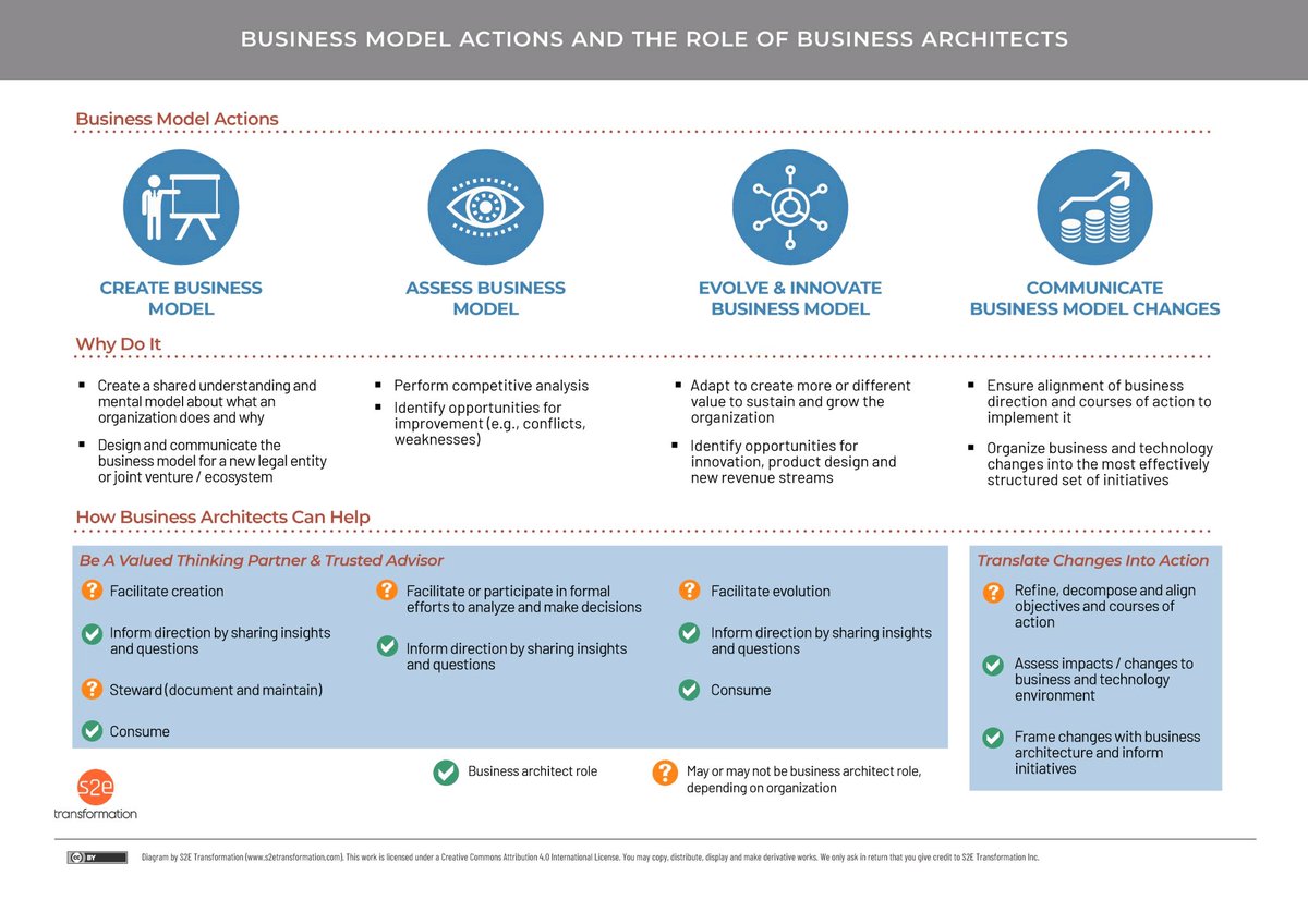 ZaherAlhaj's tweet image. Although organisations view the role of #BusinessArchitect from #operatingmodel or #enterprisearchitecture perspective, business architect plays key role in creating, assessing, evolving, and communicating #businessmodels
by @IncS2e
#BusinessArchitecture
#digitaltransformation