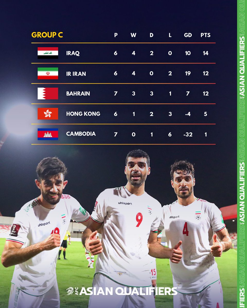 Afcアジアカップ公式 Fifaワールドカップカタール22アジア2次予選兼afcアジアカップ中国23予選 グループc 現在の順位表 21 6 8 Asianqualifiers Afcアジアカップ公式 Fifaワールドカップカタール22アジア2次予選兼afcアジアカップ中国23予選 グループc 現在の順位表 21 6 8 Asianqualifiers